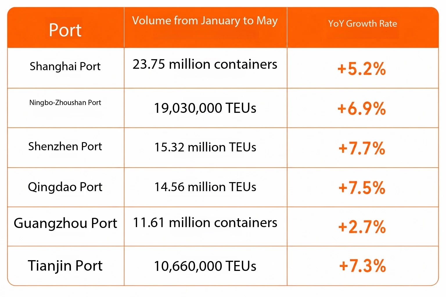 The top six ports are all experiencing positive growth The top six ports are all experiencing positive growth